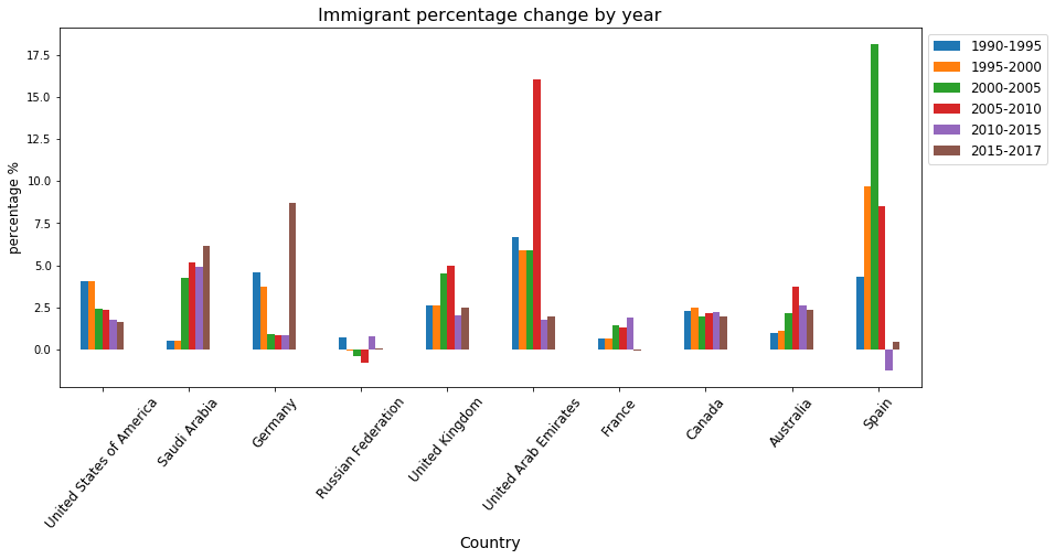 migrant change